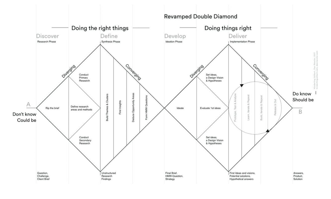 Double-diamond model — the research process documented in Confluence