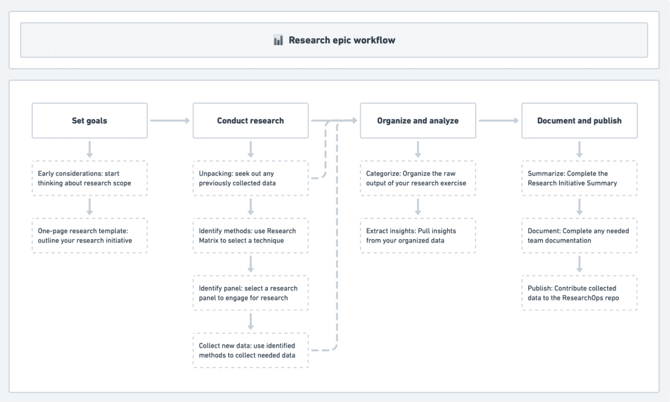 Research epic template — every study tracked the same way in Jira