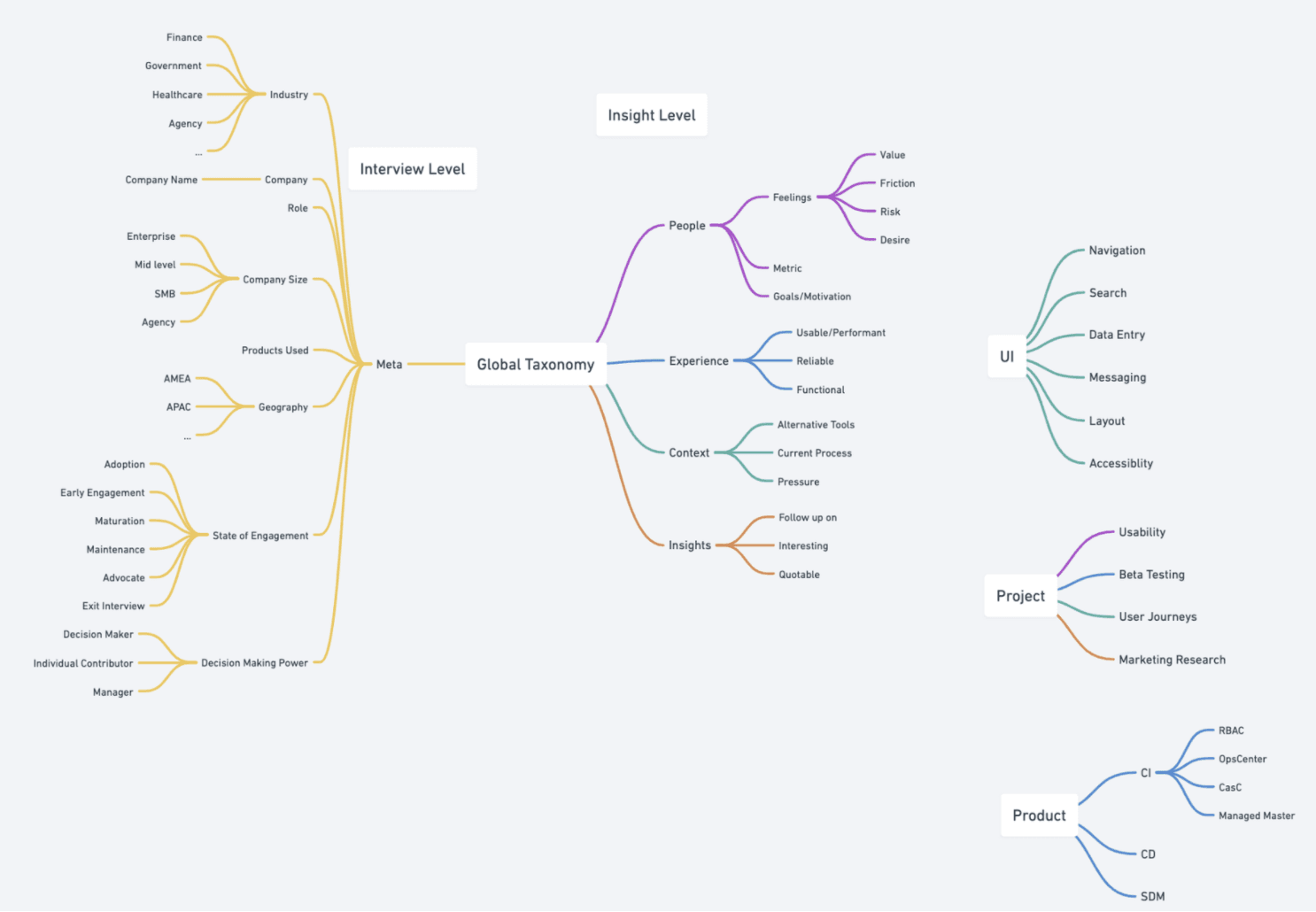 Tagging taxonomy — the shared schema for insights across studies