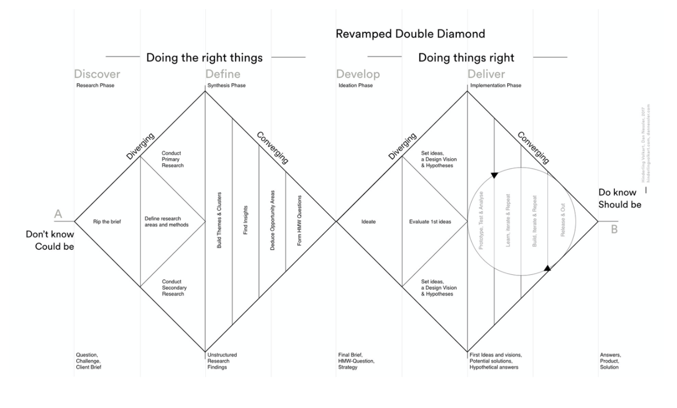 Double Diamond Design Process