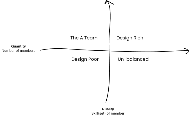 Design Organisation Scale Quad Matrix — team size vs skill level
