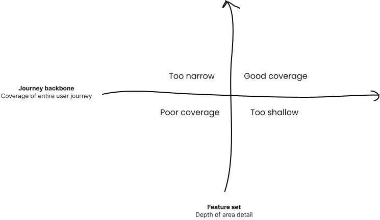 Experience Map Quad Matrix — journey coverage vs feature depth